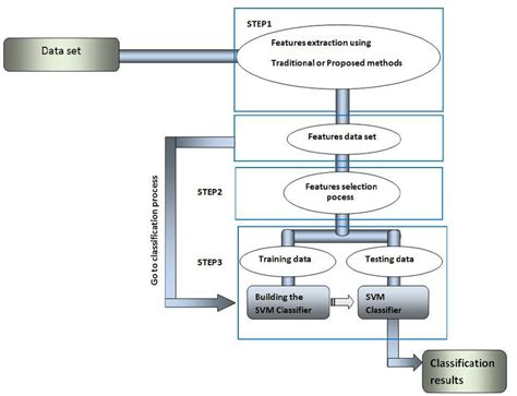 Classification Procedure 的图像结果