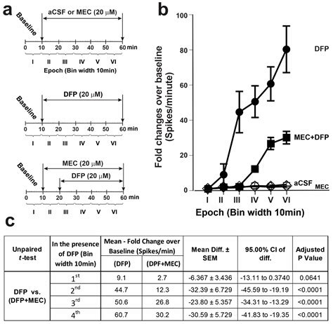 The α4 Nicotinic Acetylcholine Receptor Is Necessary for the Initiation ...