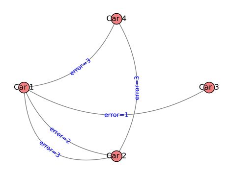 Python NetworkX Package Codes 的图像结果
