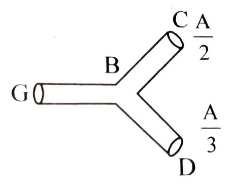 A pipe GB is fitted with two pipes C and D as shown in the figure. The ...