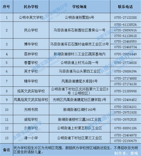 2021年光明区公办小一学位申请录取分数线（类别+积分）- 深圳本地宝