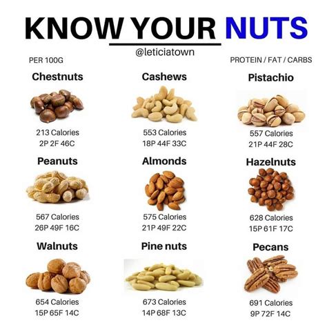 🥜 KNOW YOUR NUTS 🥜 - ️Nuts. There are lots of them. And a lot to know ...