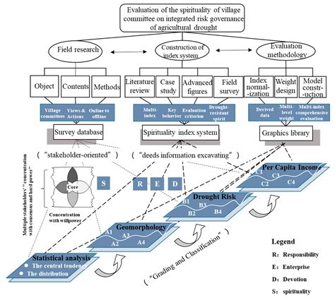 Evaluation of the Spirituality of Village Committees on Integrated Risk ...