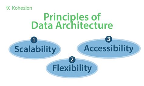 Image result for Data Architecture Basics