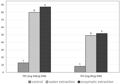 Amino Acid Profile and Biological Properties of Silk Cocoon as Affected ...