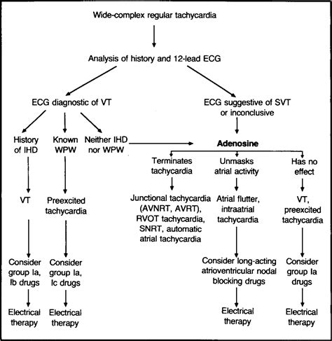 Adenosine and Supraventricular Tachycardia | NEJM