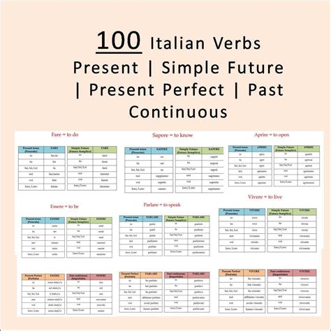Italian Verb Tenses