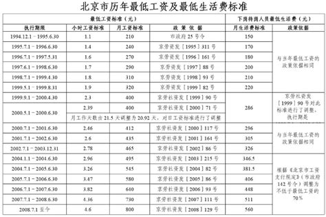 2017年9月1日起北京最低工资标准调整带来的10大变化- 北京本地宝