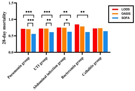 Predictive Value of Multiple Scoring Systems in the Prognosis of Septic ...