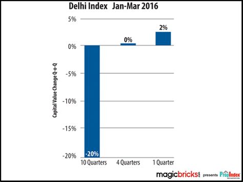 Delhi - City Index Change summary - Real estate price trend | The ...