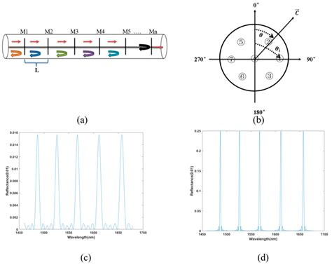 Femtosecond Laser Line-by-Line Inscribed Seven Core Fiber Cascaded ...