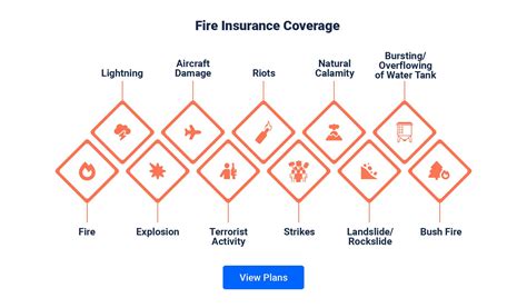 Fire Insurance: Types, Coverage, Exclusions & Claim Process