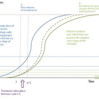 Agricultural Technology Diffusion Model 的图像结果