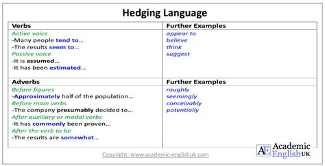 Image result for Hedging Language