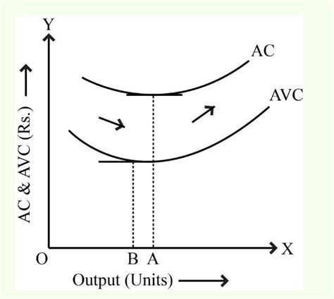 With the increase in the level of output, AVC curve approaches the AC ...