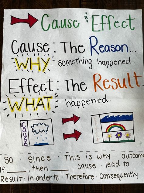 Cause and Effect Anchor Chart Classroom Anchor Chart - Etsy