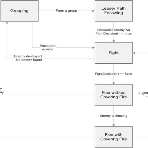 Image result for FSM Finite State Machine