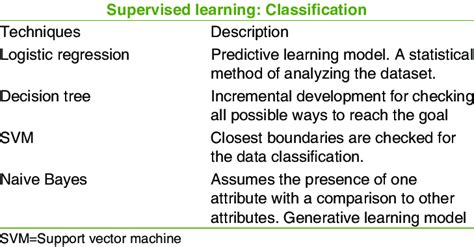 Image result for Machine Learning Algorithms Table Supervised