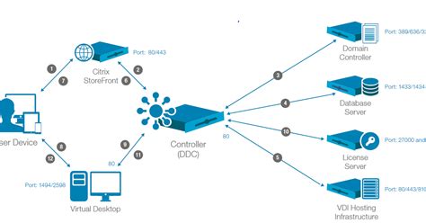 Image result for Citrix Platform Tutorial