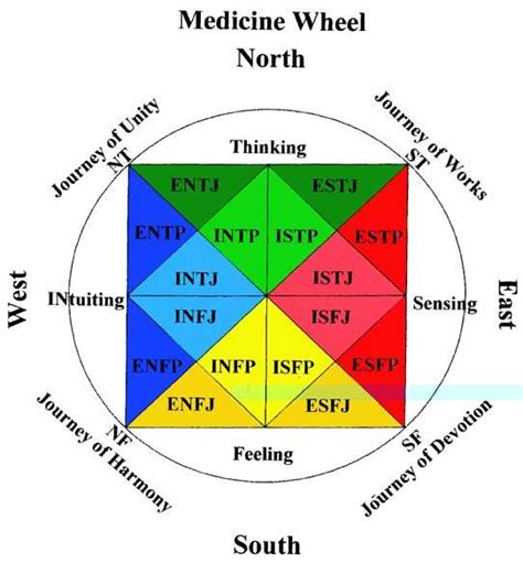 Medicine Wheel Personality Traits Explained