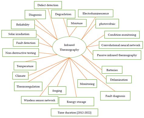 A Review of Infrared Thermography for Condition-Based Monitoring in ...