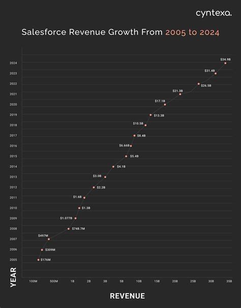 Salesforce Statistics 2025: Revenue, Market Share, Customers & More