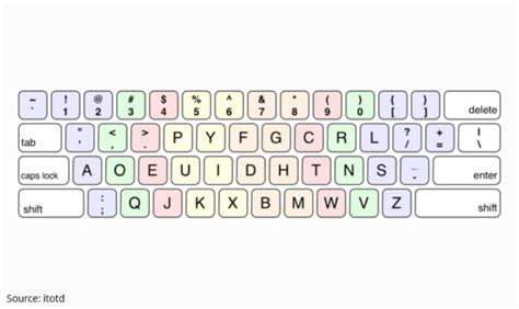 Image result for Keyboard Layout Tutorial