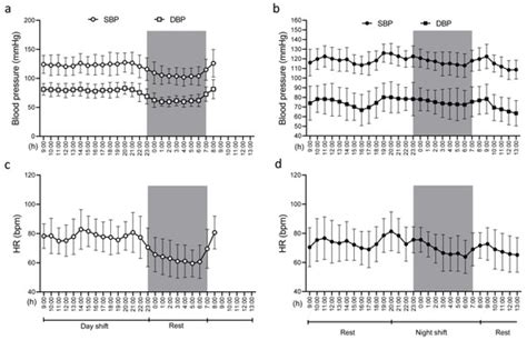 Preliminary Study on the Effect of a Night Shift on Blood Pressure and ...