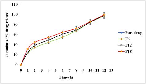 Fig. 3: In vitro drug release of ibrutinib pure drug and ibrutinib ...