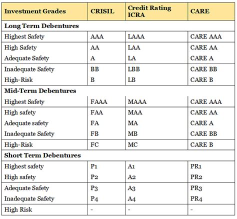 Credit Rating Scales and Grades | SBI PO Prelims & Mains - Documents ...