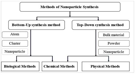 Nanoparticles Synthesis 的图像结果