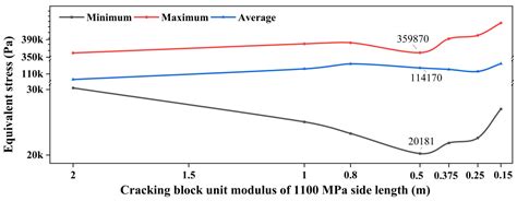 Study on the Effect of Crack Density and Micro-Cracking Block Size of ...