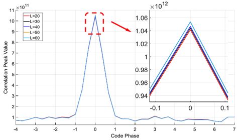 A BDS Interference Suppression Technique Based on Linear Phase Adaptive ...