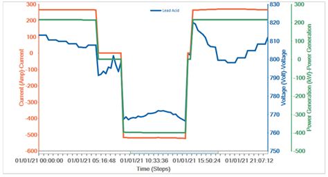 Comparative Analysis of Lithium-Ion and Lead–Acid as Electrical Energy ...