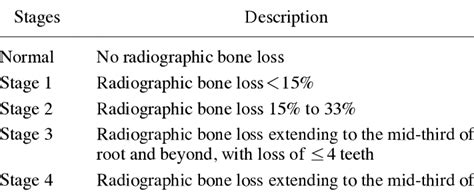 Image result for Classification Periodontitis