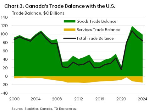Canada and Us Trade 的图像结果