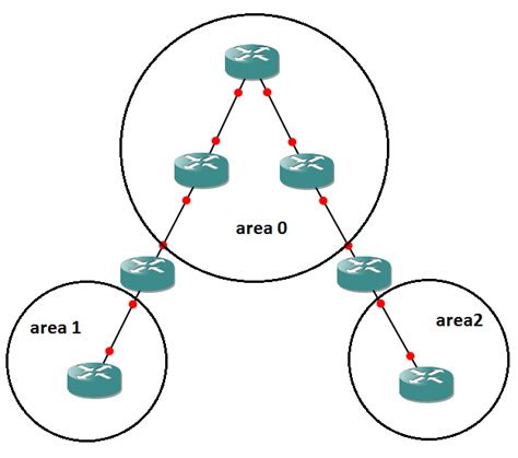 Open Shortest Path First OSPF Tutorial 的图像结果