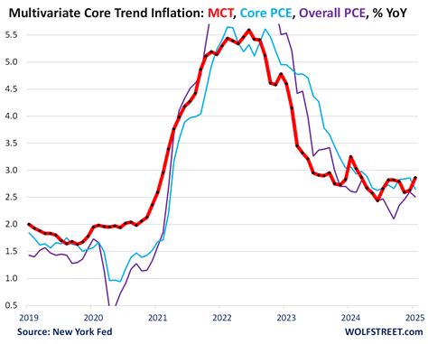 New York Fed’s Measure of “Inflation Persistence” Nixes Friday’s Idea that YoY PCE Inflation ...