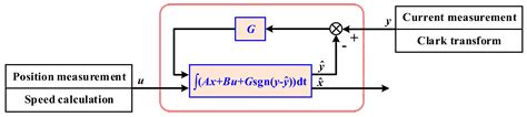Sliding-Mode-Observer-Based Open-Switch Diagnostic Method for Permanent ...
