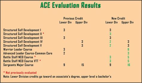 USASMA ACEs evaluation: Courses receive additional college credits for ...