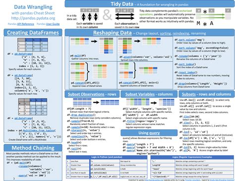 Pandas Data Wrangling Cheat Sheet: Tidy Data Techniques and Tips - Studocu
