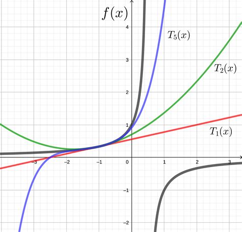 (PS5) Taylor and Maclaurin Series — Calculus 2