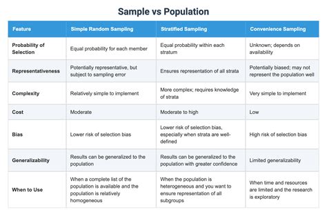 Sample vs Population