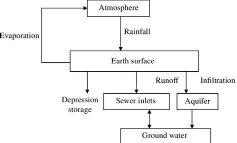 Image result for SWMM Modeling