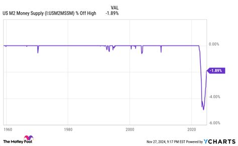 Each year (most notably 2000) money supply in US banks is increased for Christmas shopping.