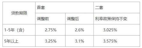 贵州首套个人住房公积金贷款利率下调_调整_贷款期限_年以上