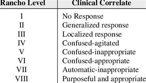 Rancho Los Amigos Level of Cognitive Functioning Scale | Download Table