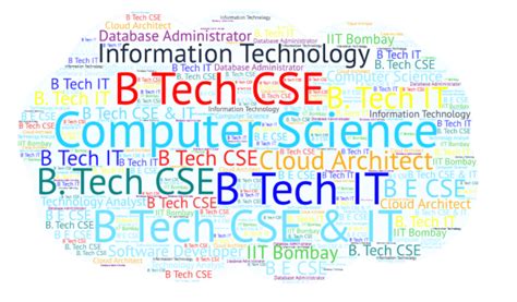 B.Tech CSE 的图像结果