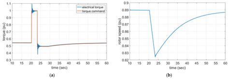 Novel Coordinated Control Strategy of BESS and PMSG-WTG for Fast ...