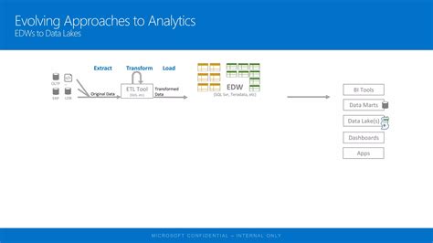 Azure Data Factory 2021 Videotutorial 的图像结果